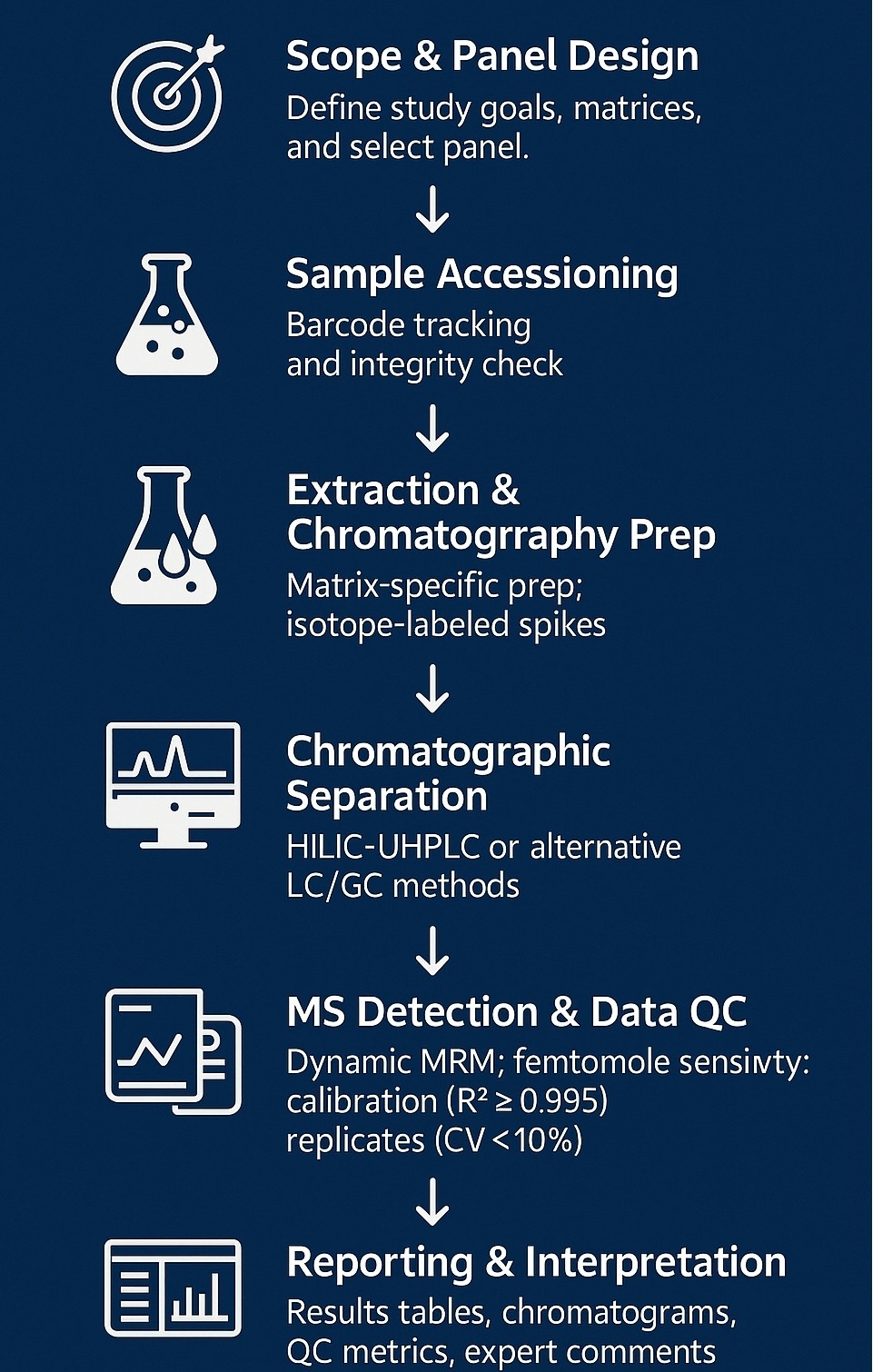 Nucleotide Sugars Analysis Workflow