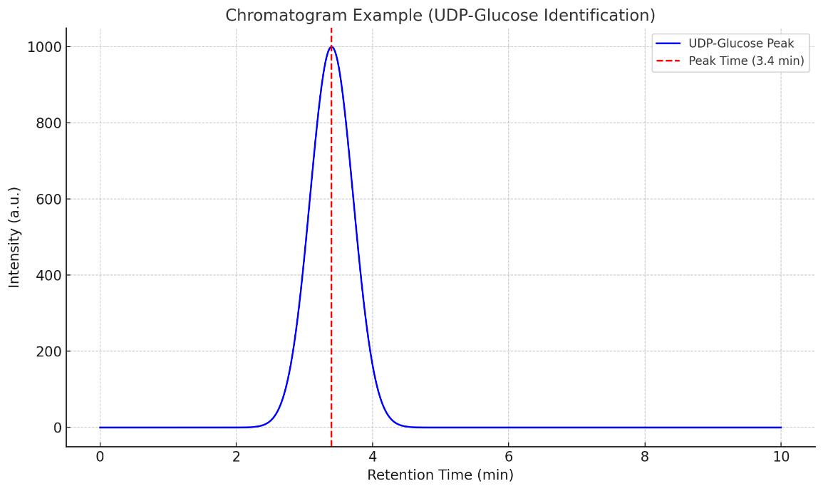 Chromatogram of UDP-Glucose with peak at 3.4 minutes retention time.