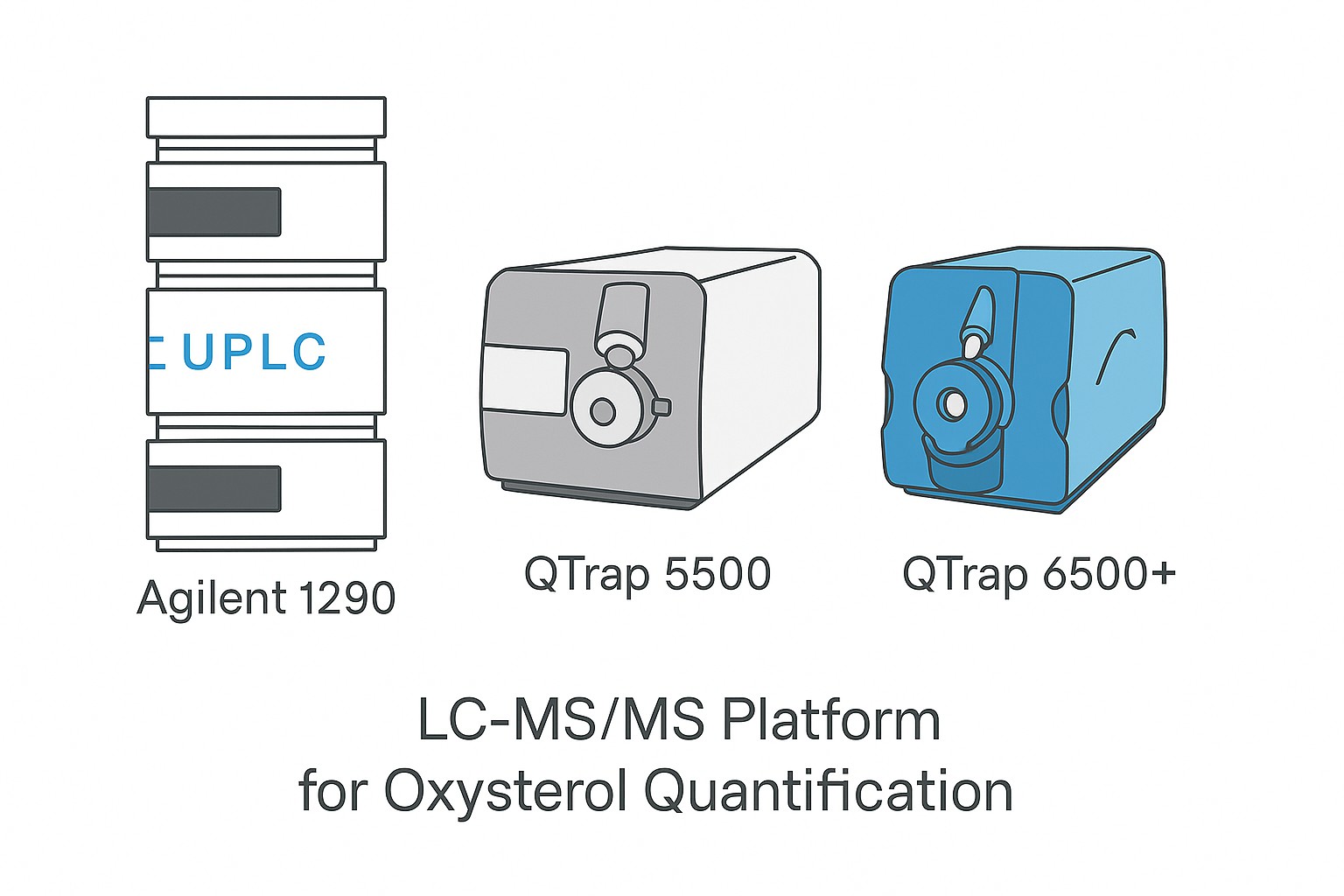 Agilent 1290 UHPLC and Sciex QTrap 5500 6500+ LC-MS/MS instruments used for oxysterol quantification.