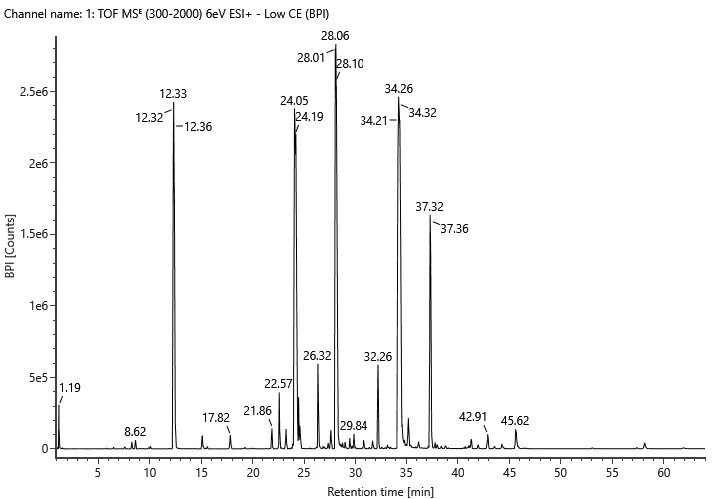 A BPI chromatogram typically displays retention time on the x-axis and relative abundance on the y-axis.