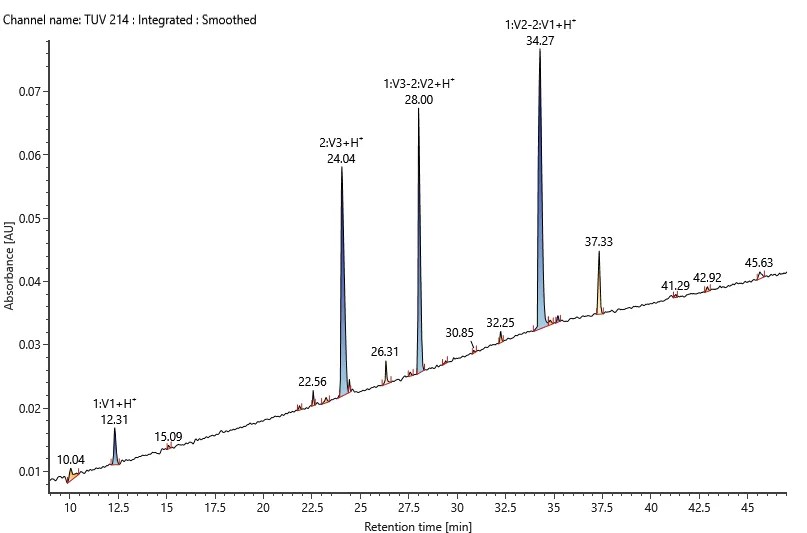 Results of UV absorption chromatography combined with mass spectrometry.