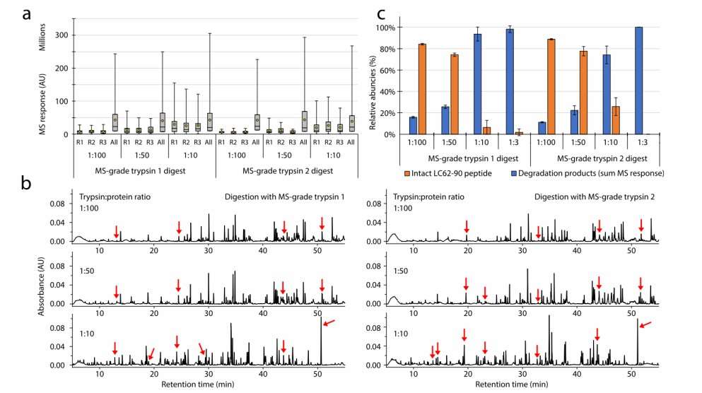 peptide intensity distribution, LC-UV chromatograms and MS response of peptide LC62-90 illustrate non-specific cleavages in MS-grade trypsin digest.