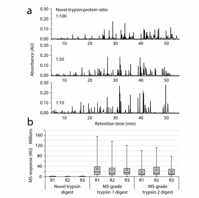 LC-UV analysis of Adalimumab digests and a whisker plot depict the cleavage specificity of the novel trypsin