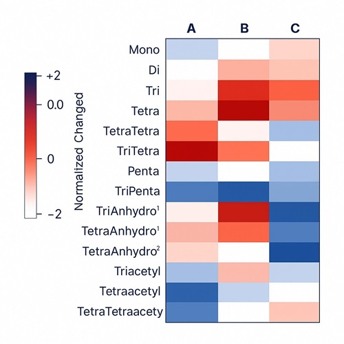 Heatmap of muropeptide abundance across samples A, B, and C with red–blue color gradient.
