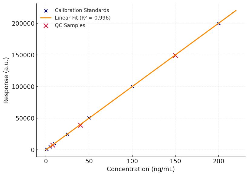 Calibration curve with standard points, linear regression line, and QC scatter points indicating method precision.