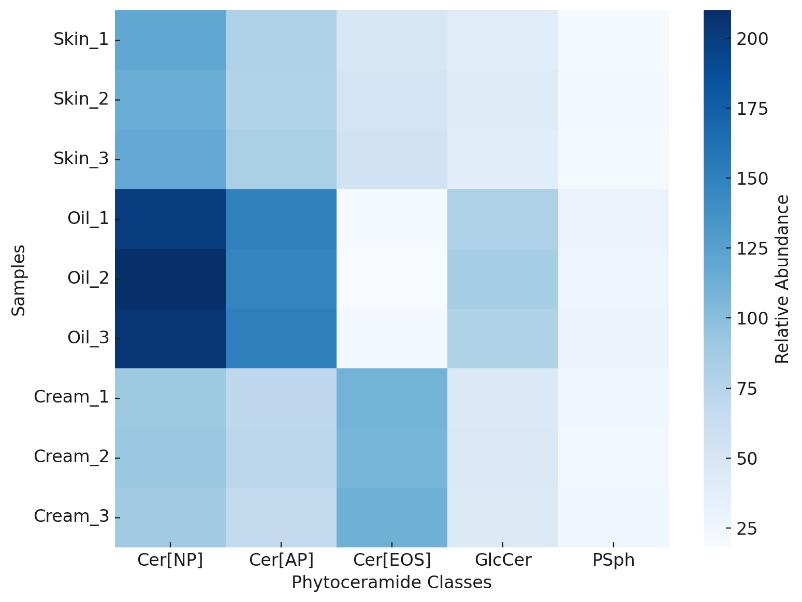 Heatmap showing relative abundance of phytoceramide classes in different biological and formulation samples.