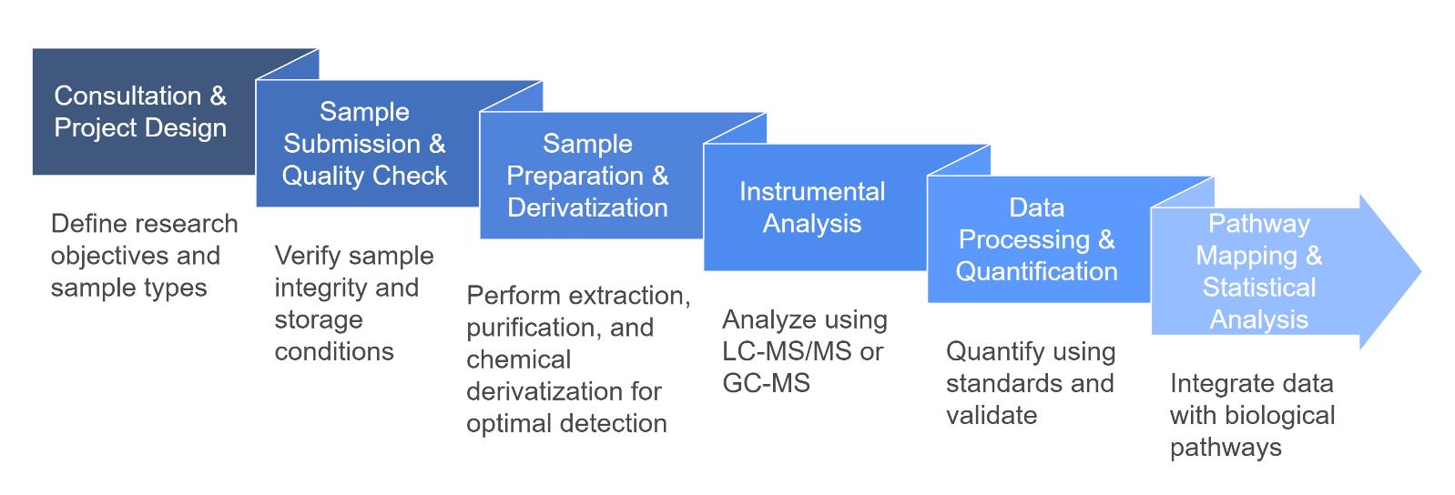 Polyamine Analysis Process