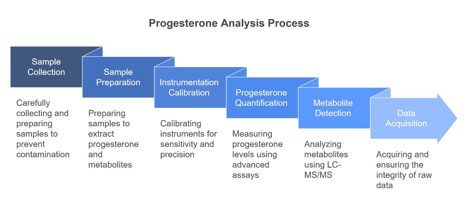 Progesterone Analysis Process