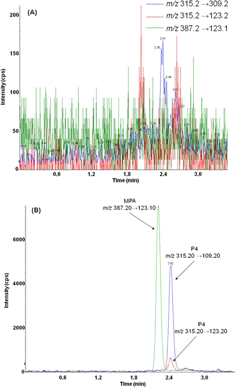 Chromatograms showing the selectivity of the liquid chromatography coupled to tandem mass spectrometry (LC-MS/MS) method for progesterone (P4) quantitation.