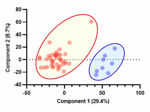 Principal Component Analysis (PCA) chart showing the distribution of samples across principal components