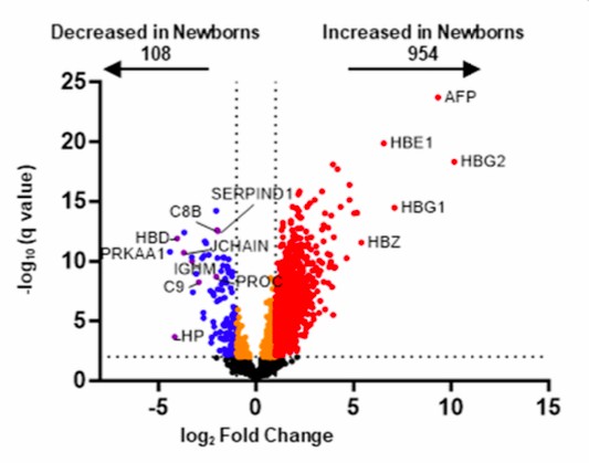 Volcano plot showing differentially expressed proteins