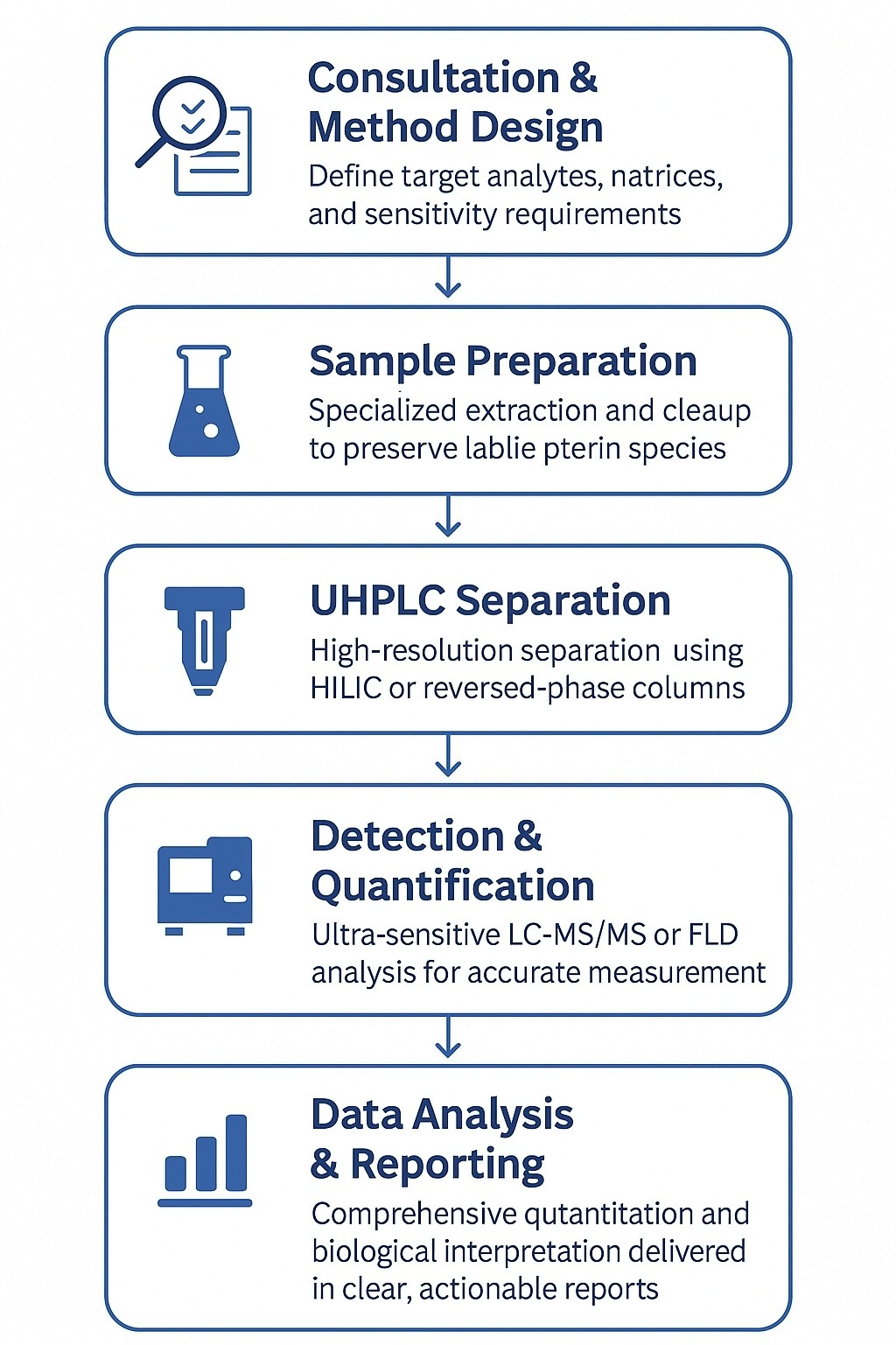 Pterins Analysis Workflow