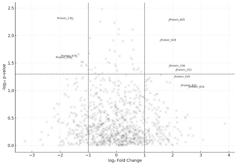 Volcano plot showing log2 fold change vs –log10 p-value with significant interactors highlighted in red.
