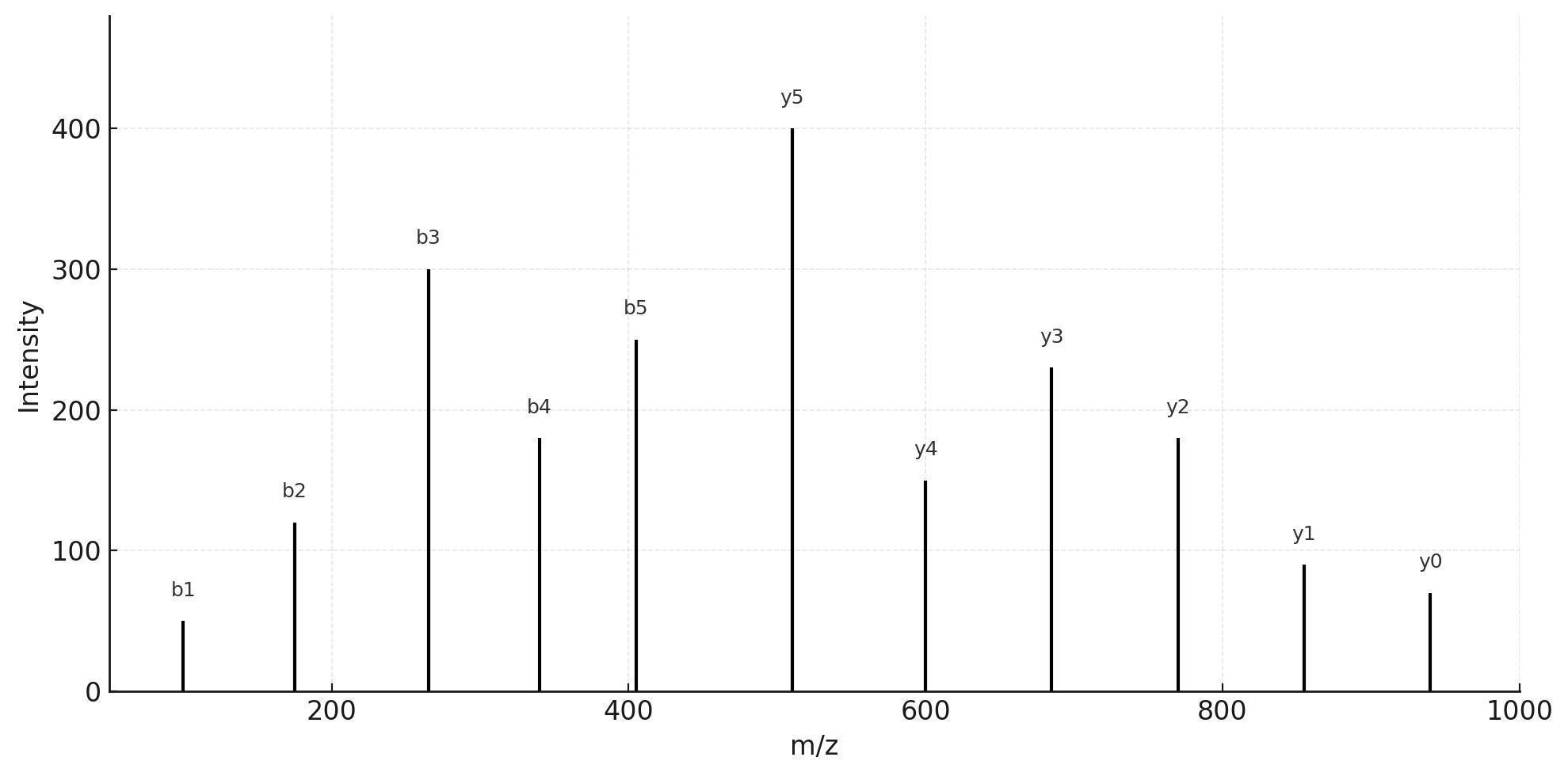 MS/MS spectrum with labeled b- and y-ions used to confirm peptide identification.