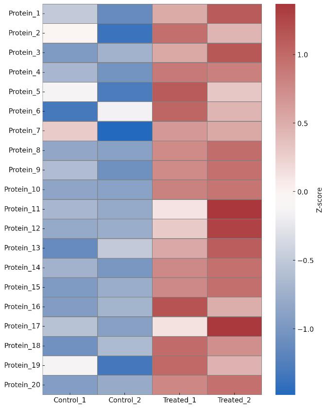Heatmap showing protein-level Z-score values across multiple sample groups in a pull-down assay.