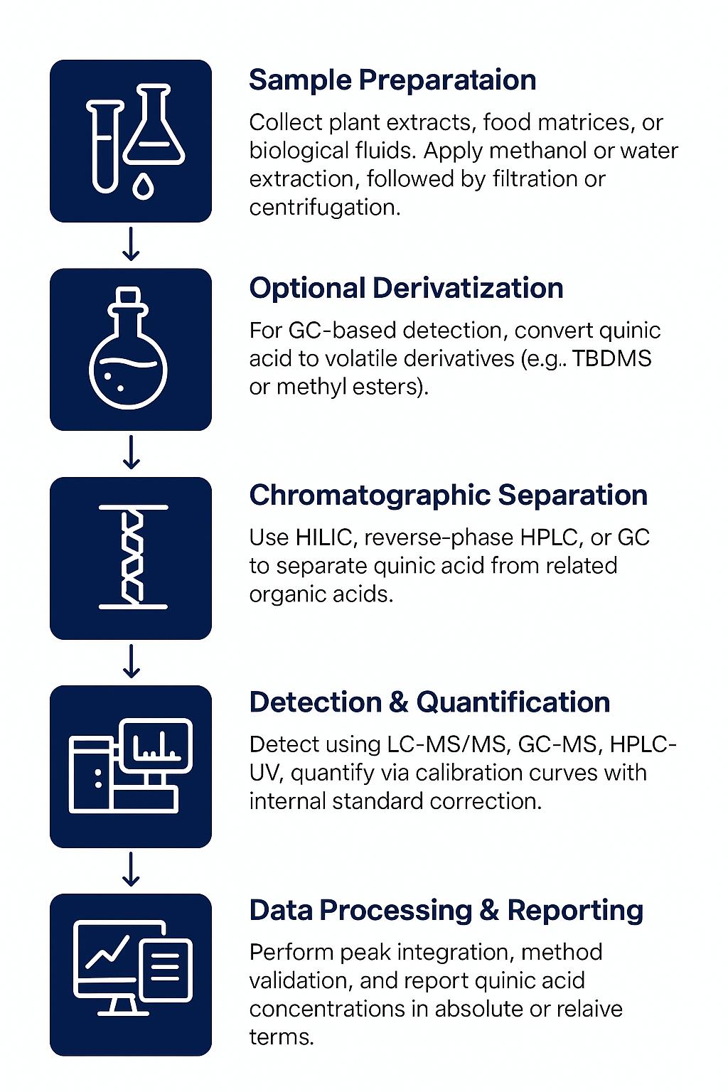 Malonic Acid Analysis Workflow