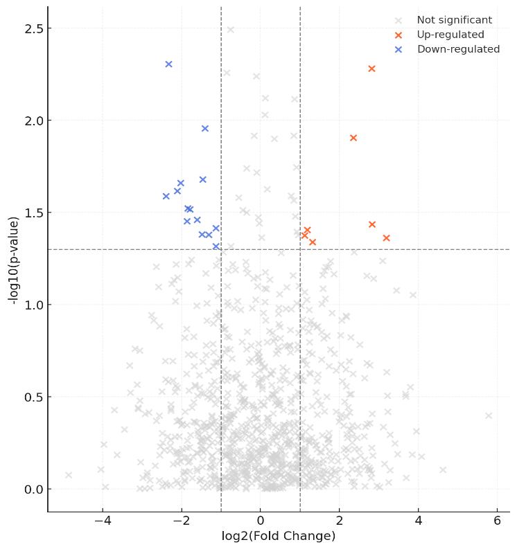 Volcano plot of RNA-seq data showing significant up- and down-regulated transcripts with statistical thresholds.