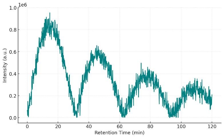 Base peak chromatogram showing LC–MS/MS intensity profile across retention time.