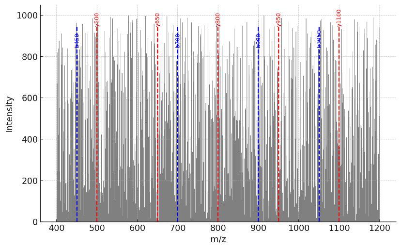 Tandem mass spectrum with labeled b- and y-ion peaks for peptide identification.