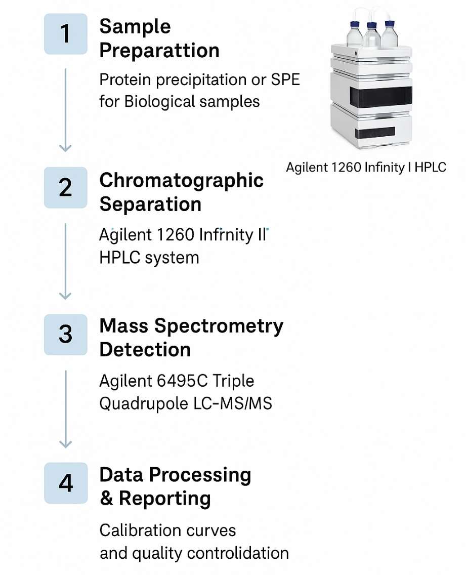 Salvianolic Acid B Analysis Workflow