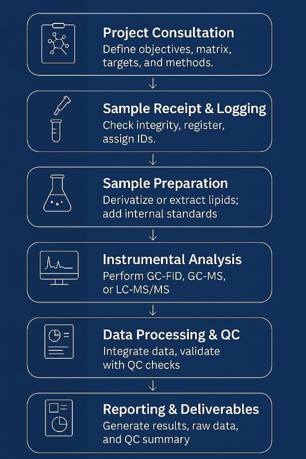 Saturated Fatty Acids Analysis Workflow