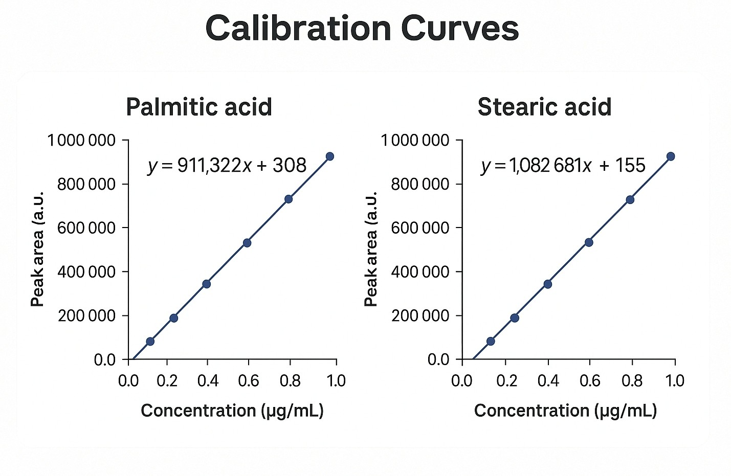 Graphs of calibration curves for palmitic and stearic acids showing linear response with concentration.