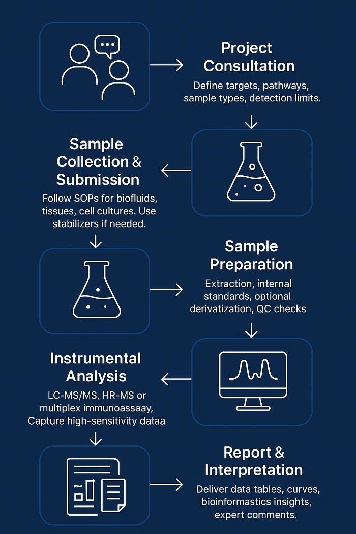 Signaling Molecule Analysis Workflow