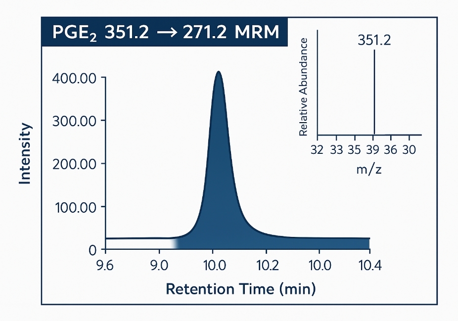 MRM chromatogram with a single sharp peak for PGE₂ and inset mass spectrum showing 351.2 m/z ion.