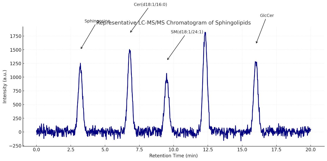 LC-MS/MS chromatogram with labeled sphingolipid peaks demonstrating excellent separation and peak symmetry.