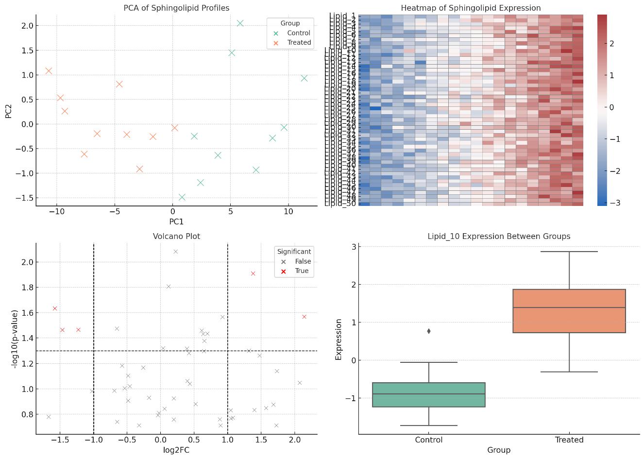 2×2 panel including PCA, heatmap, volcano plot, and boxplot, summarizing sphingolipidomic data comparisons between control and treated samples.