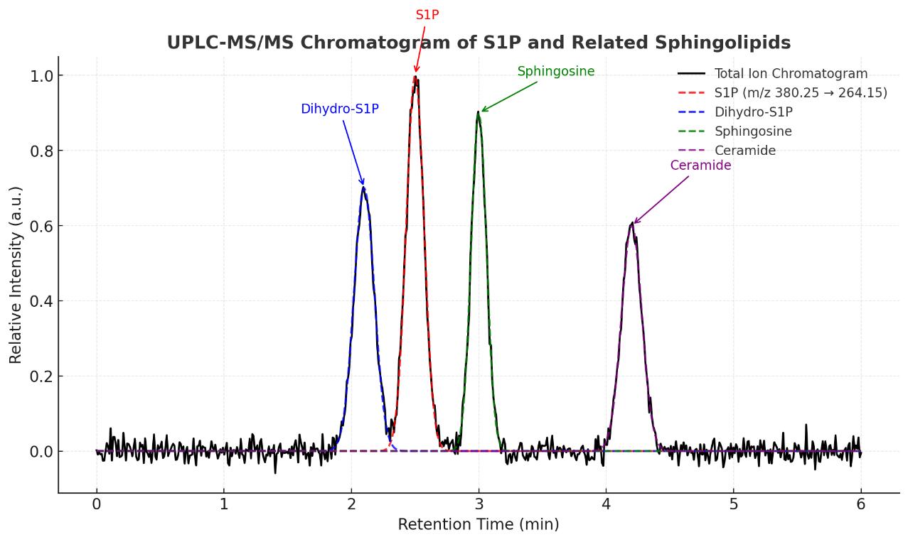 High-resolution UPLC-MS/MS chromatogram of S1P and related sphingolipids with labeled peaks and retention times.