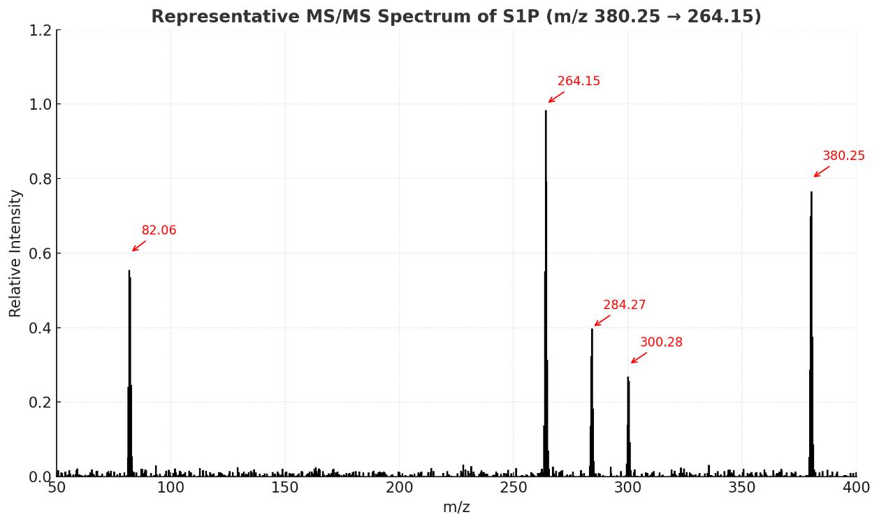 MS/MS fragmentation spectrum of sphingosine-1-phosphate showing major product ions and their m/z values.