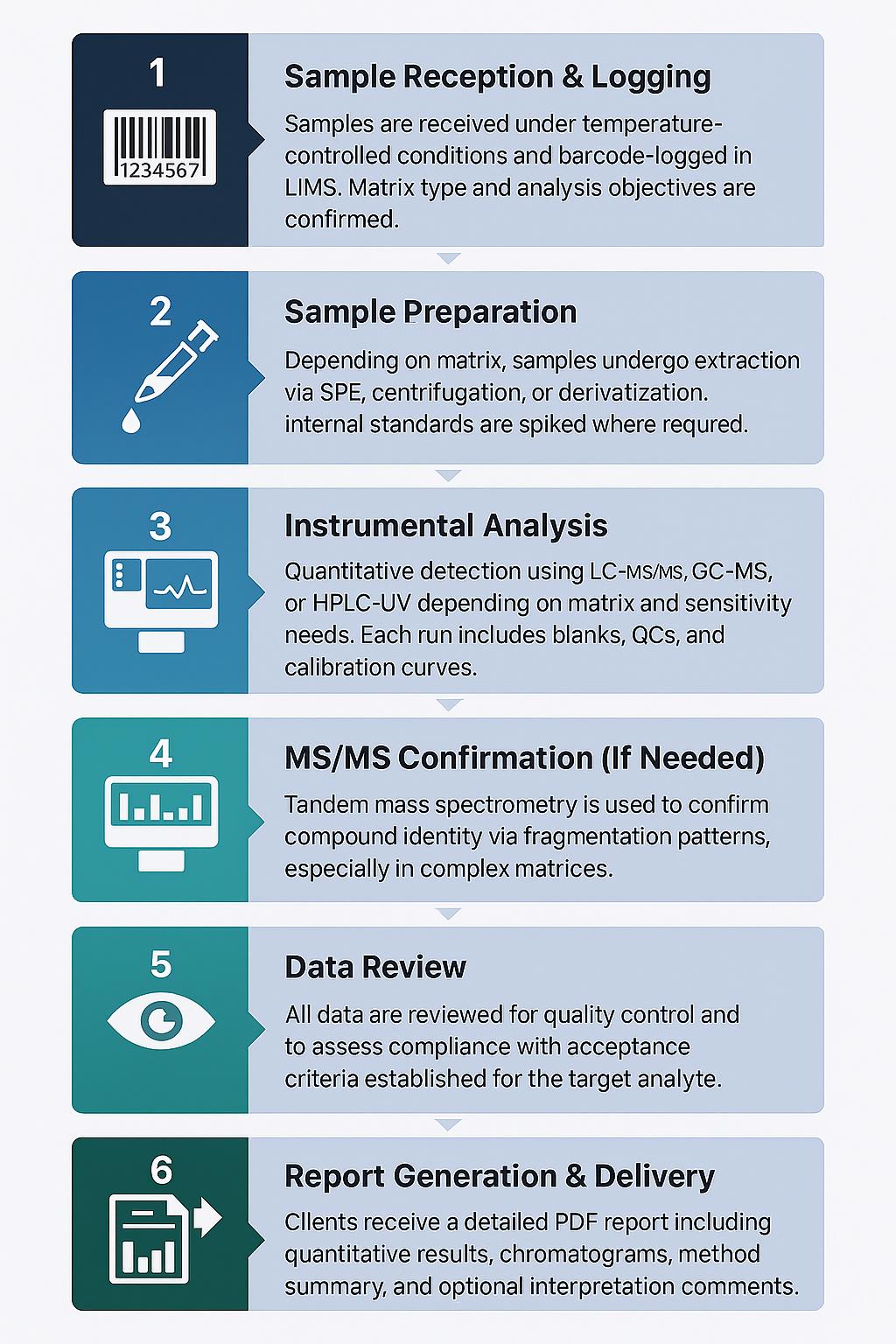 Tartaric Acid Analysis Workflow
