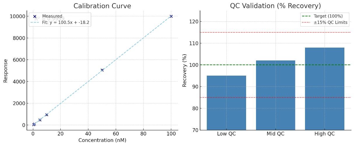 Calibration curve and QC plot showing linear response and recovery accuracy for thiol analysis using LC–MS/MS.