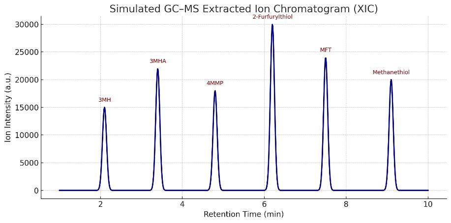 Heatmap displaying volatile thiol concentration differences (in ng/L) among multiple samples, used for flavor profiling.