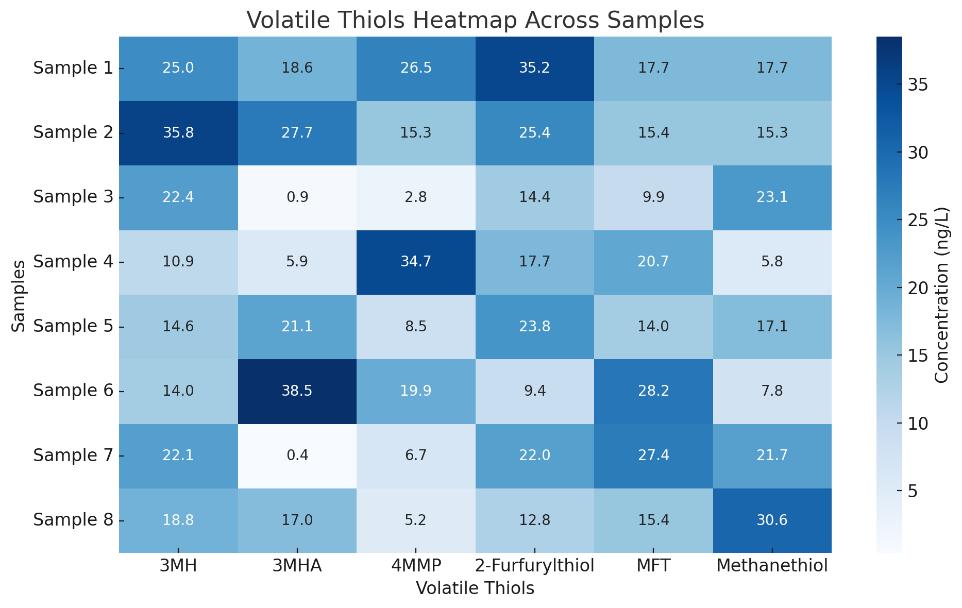 Chromatogram showing GC–MS peak separation of volatile thiols such as 3MH and 4MMP by retention time and ion intensity.