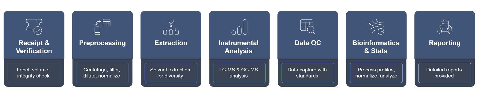 Urine Untargeted Metabolomics Analysis Process