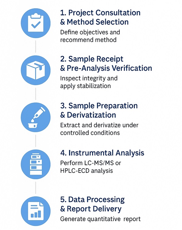 Our Vitamin C analysis workflow combines advanced sample stabilization, UHPLC-MS/MS detection, and rigorous QC protocols for reliable results.