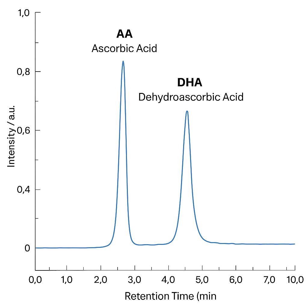 Chromatogram with two peaks for AA and DHA, retention times ~2.8 and ~4.5 min.