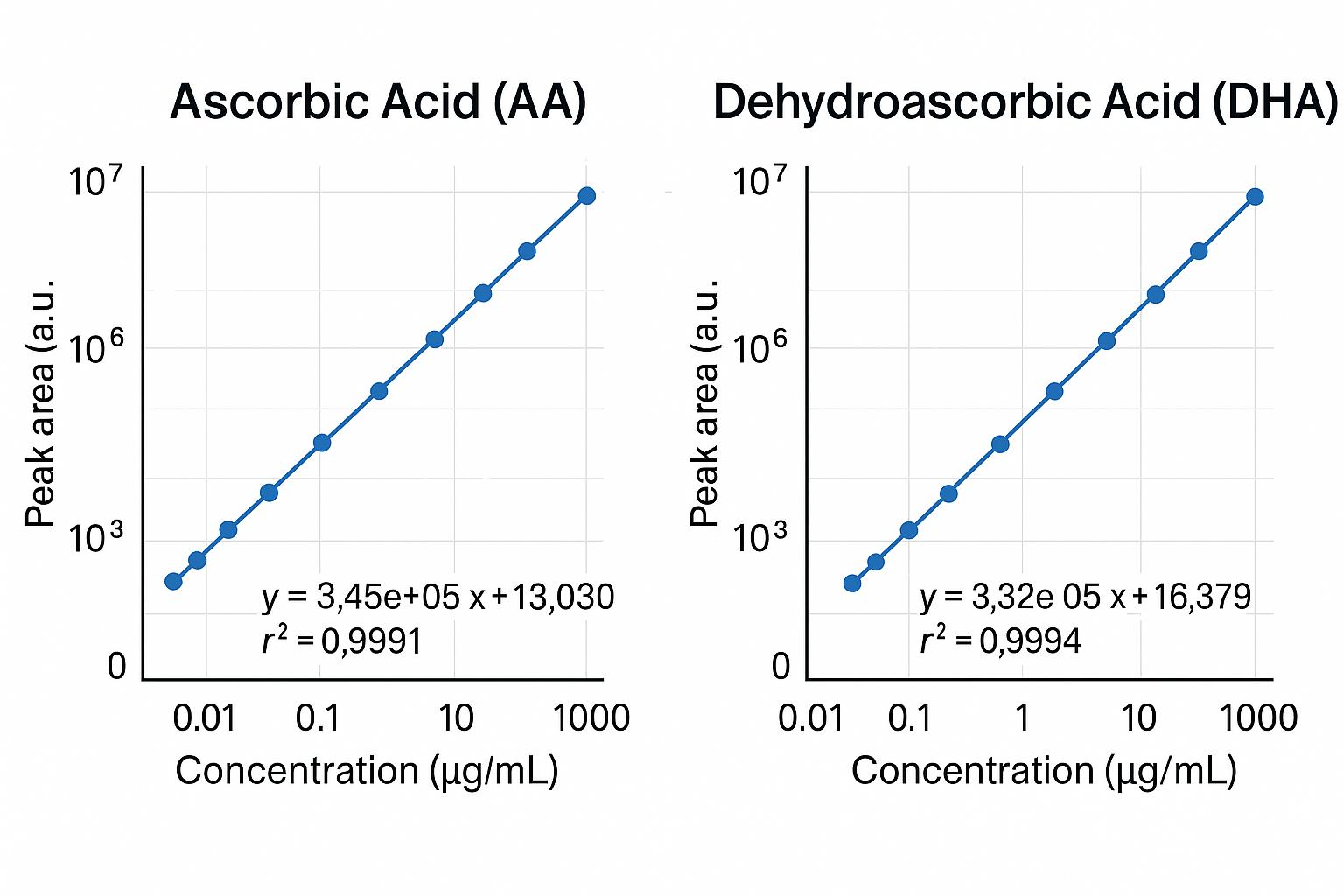 Calibration curves of AA and DHA with peak area vs concentration, r² ≥ 0.999.