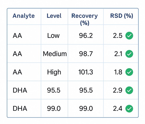 QC table showing AA and DHA recovery (95–102%) and precision (RSD < 3%).