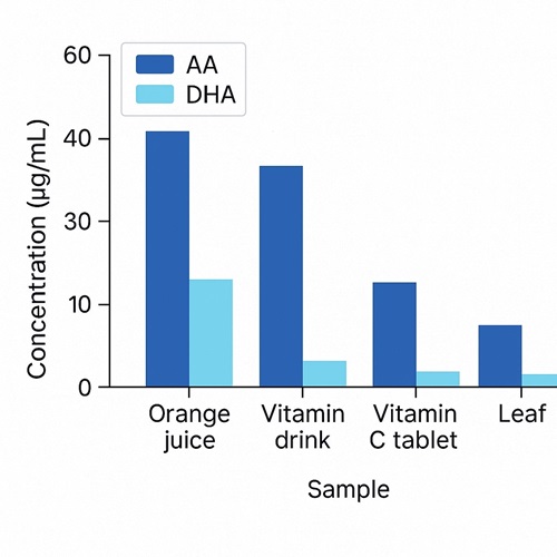 Bar chart of AA and DHA concentrations in orange juice, vitamin drink, tablet, and leaf.