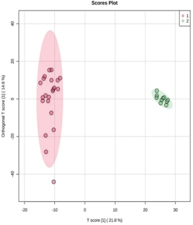 Orthogonal Partial Least Squares Method-Discriminant Analysis (PLS-DA) point cloud diagram illustrating the separation of sample groups in a multidimensional space