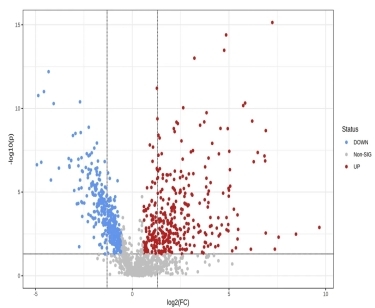 Volcano plot depicting multiplicative changes in metabolite levels, highlighting statistically significant variations