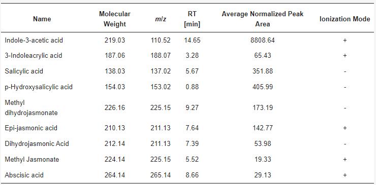 Phytohormones detected in M. rhizosphaerae NFX-FRZ exudates.