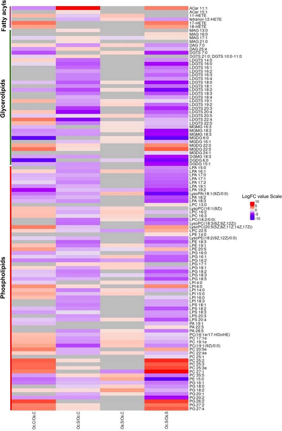 Heatmap analysis depicting the logarithm of fold change values for lipids in four comparison groups: Oc.C/Os.C, Oc.S/Oc.C, Os.S/Os.C and Oc.S/Os.S.