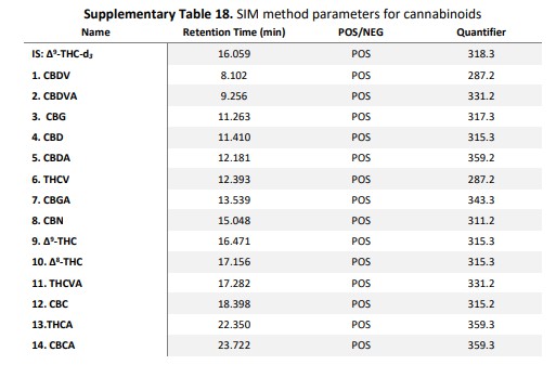 Table 1 | Fragment ion mass-to-charge ratios (m/z) of each compound