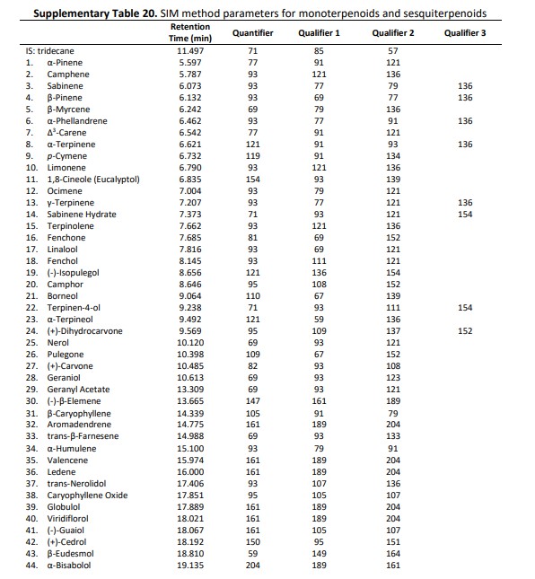 Table 2 | Quantitative and Qualitative Ion Lists for Each Monoterpene and Sesquiterpene Compound