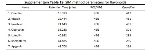 Table 3 | Fragment Ion m/z Values for Flavonoid Compounds