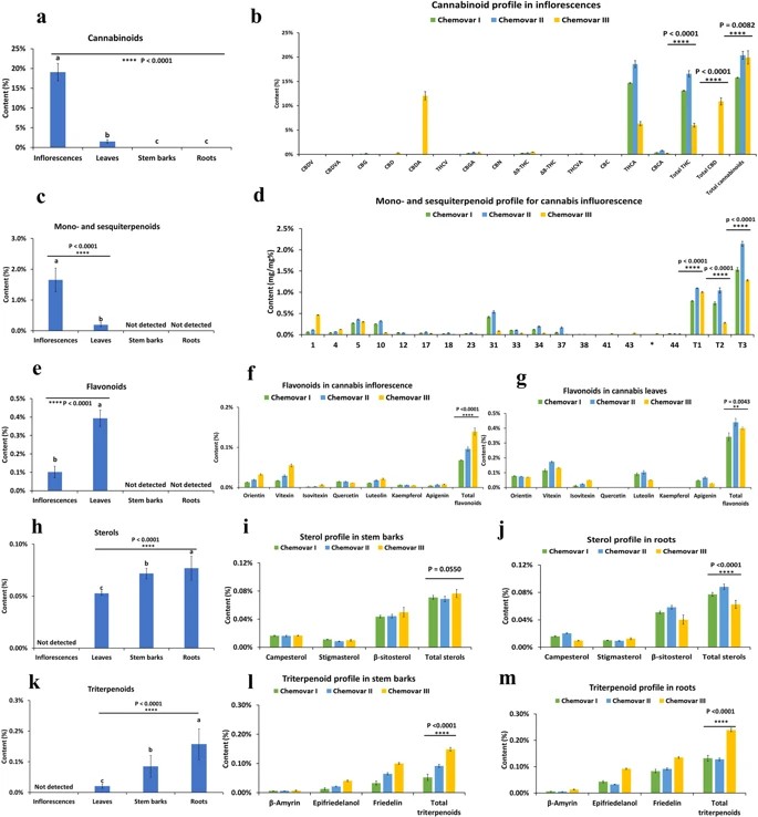 Figure 4 | Distribution of Secondary Metabolites in Roots, Stem Bark, Leaves, and Flower Clusters